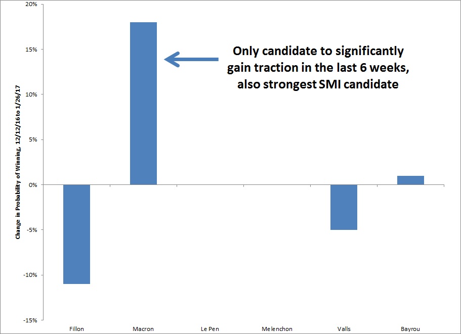 2017 French Presidential Election_change in betting market chances